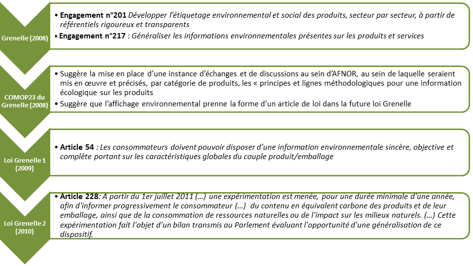 Règlementations françaises - Chronologie