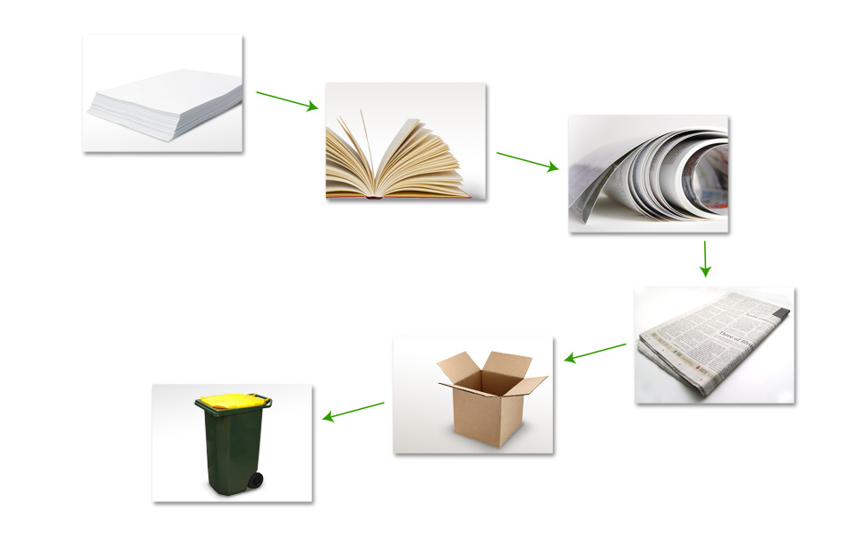 Chaîne de valeur du recyclage du papier